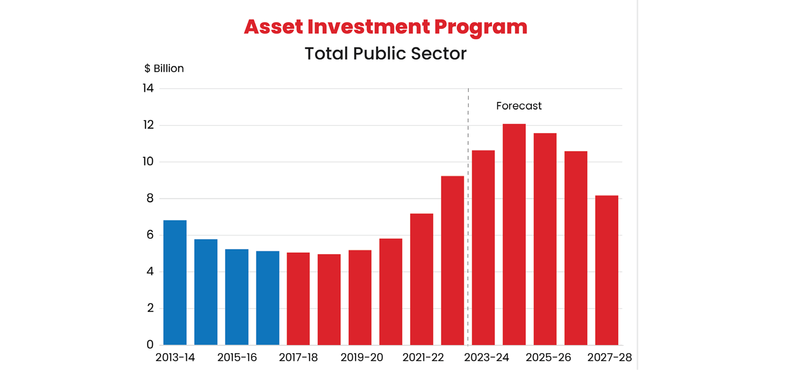 Asset investment program