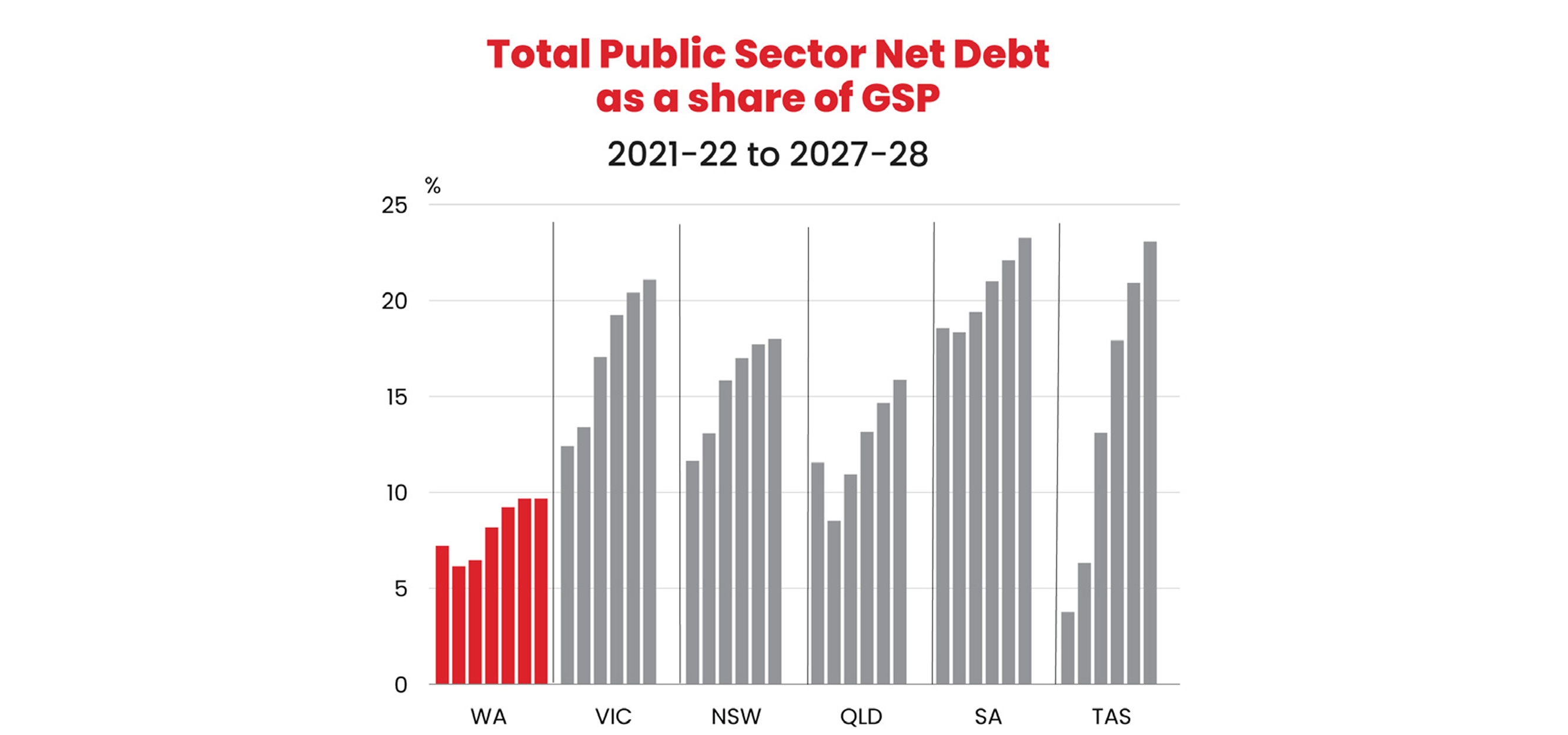 Total Public Sector Net Debt as a share of GSP 